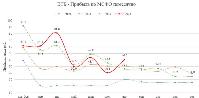 Подробнее о статье ВТБДинамика прибыли(включая опубликованный сегодня отчёт)