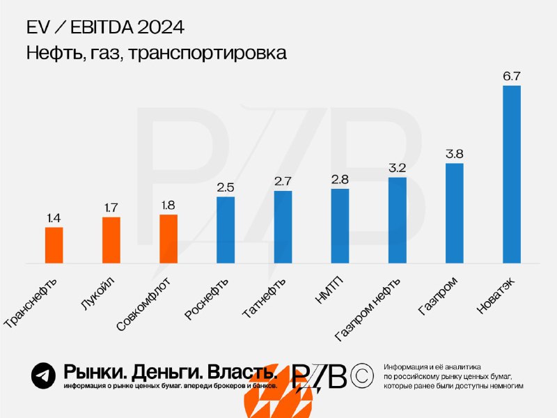 Подробнее о статье Падение рынка на 25% с максимумов создаёт довольно привлекательные оценки. #аналитикаВ нефтегазовом