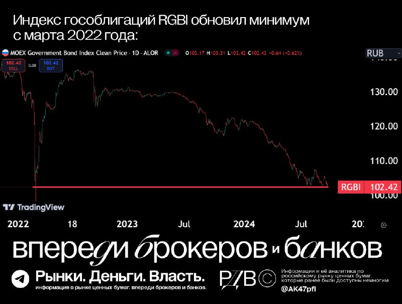 Подробнее о статье Жёсткая ДКП вернула ОФЗ на минимумы с начала СВО. #шокновостиТекущие доходности по длинным ОФЗ — нап