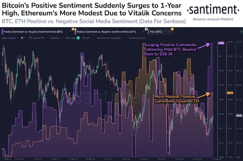 Подробнее о статье #BTC #крипто #sentiment позитивные настроения в BTC со стороны толпы выросли до максимума за 1 год