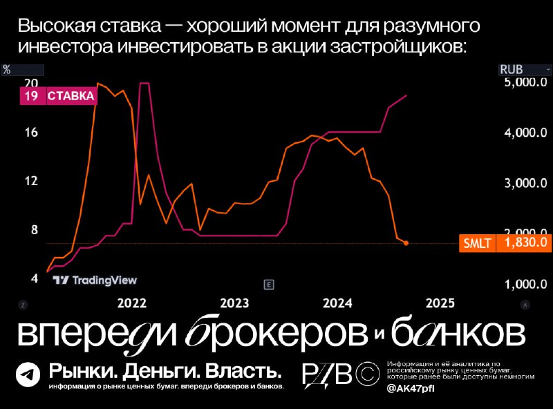 Подробнее о статье Высокая ставка  исторически хороший момент для смелого разумного инвестора инвестировать в акции зас