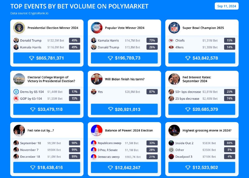 Подробнее о статье #event #обзор Cryptorank: ставки на Polymarket на популярные события