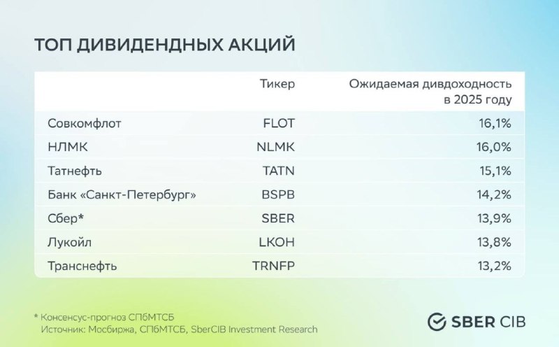 Подробнее о статье Дивидендная доходностьВ %Расчет аналитического отдела SBER CIB