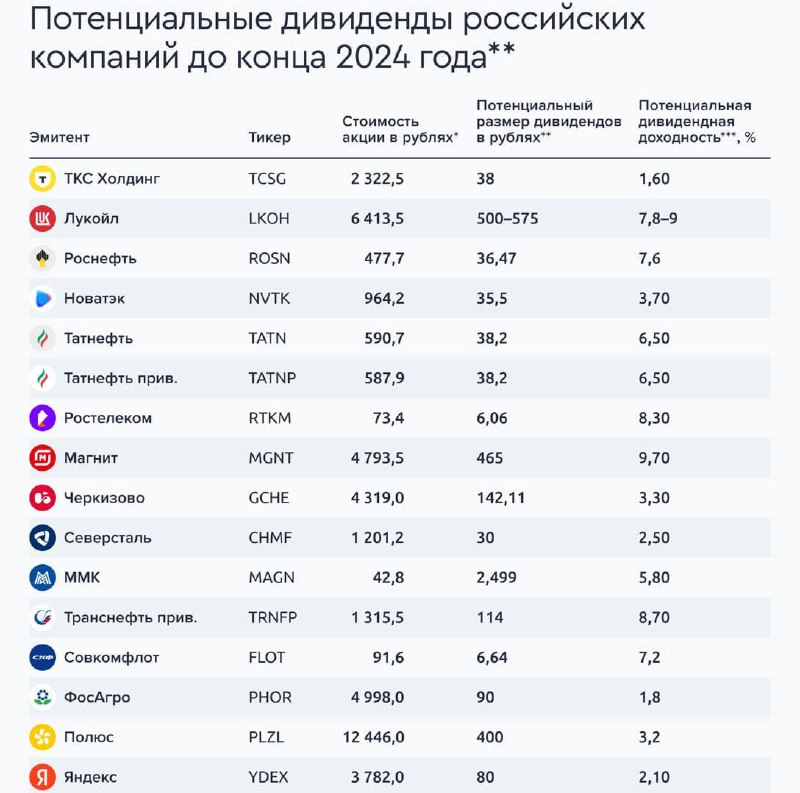 Подробнее о статье Какие компании РФ могут выплатить дивиденды до конца 2024 годаПо оценкам аналитиков, в 2024 году рос