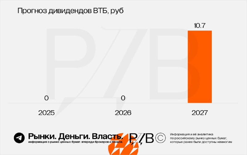 Подробнее о статье ВТБ (VTBR) может пропустить дивидендную выплату не только за 2024, но и за 2025 год. #аналитикаАнтиц