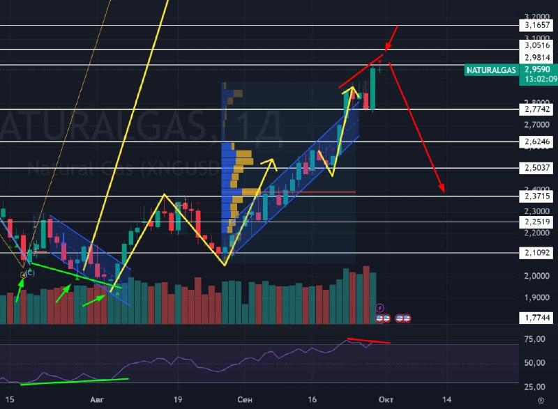 Подробнее о статье ГАЗ! Формируется сигнал на продажу на дневках! Ранее, внизу у нас было три сигнала на покупку + конв