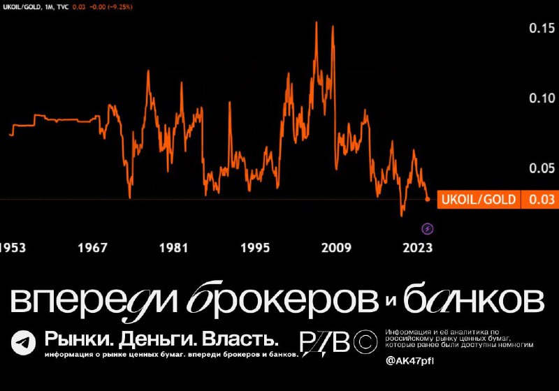Подробнее о статье Нефть торгуется на исторических минимумах против золота. #аналитикаИсточник РДВ обращает внимание на
