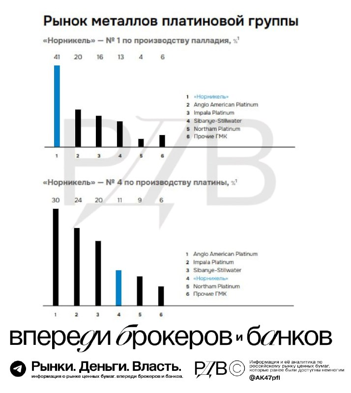 Подробнее о статье Норникель (GMKN)  важнейший игрок на мировом рынке цветных металлов, напоминает источник РДВ. #мнени