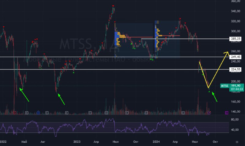 Подробнее о статье #МТС #MTSSАкция для дивидендных аристократов. Ходит в боковике исторически, иногда на панике уходит