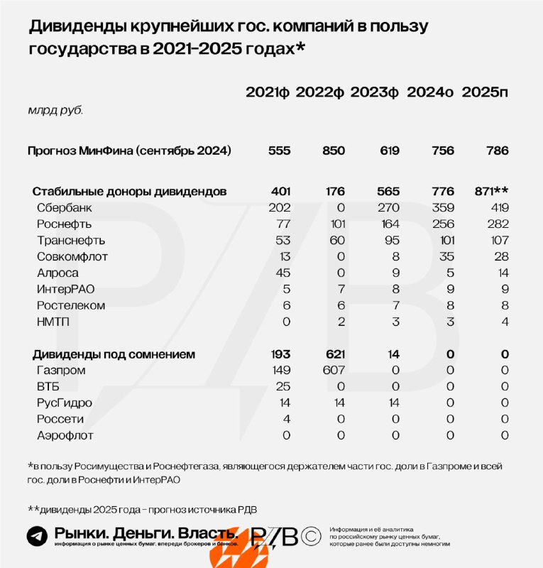 Подробнее о статье Дивидендов Сбера (SBER), Роснефти (ROSN), Транснефти (TRNFP), Совкомфлота (FLOT), Алросы (ALRS), Инт
