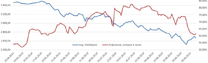 Подробнее о статье Настроение физических лиц по индексу Мосбиржи. Расчёт и метод использованияСиний график — индекс Мос