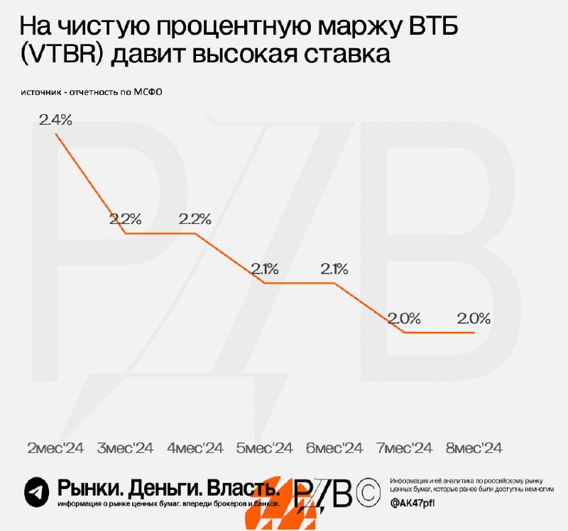 Подробнее о статье На чистую процентную маржу ВТБ (VTBR) давит высокая ставка. #цифрыВ 2023 году за тот же период в 8ме