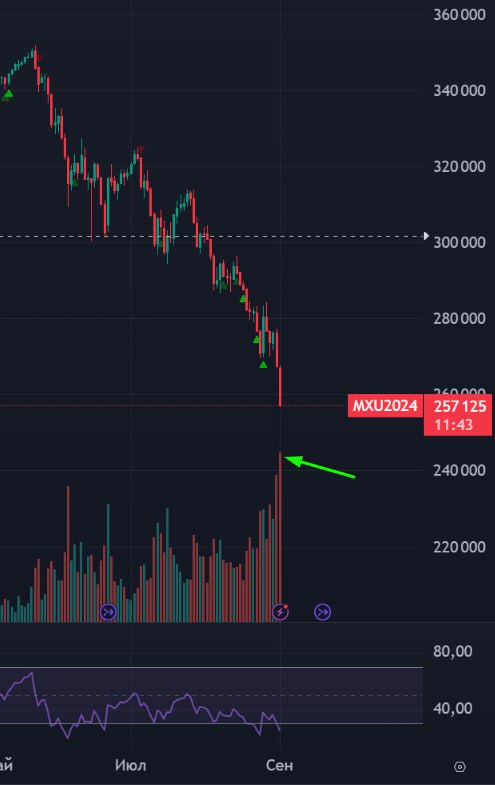 Подробнее о статье День закрываем -4% по индексу Мосбиржи! Объемы пятницы побиты!Не коррекция, а обвал с каскадными мар