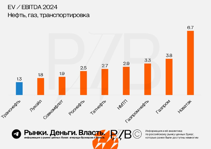 Подробнее о статье Транснефть: EVEBITDA 20241.3х, дивидендная доходность 9% за полгода. #аналитика Транснефть (TRNFP)