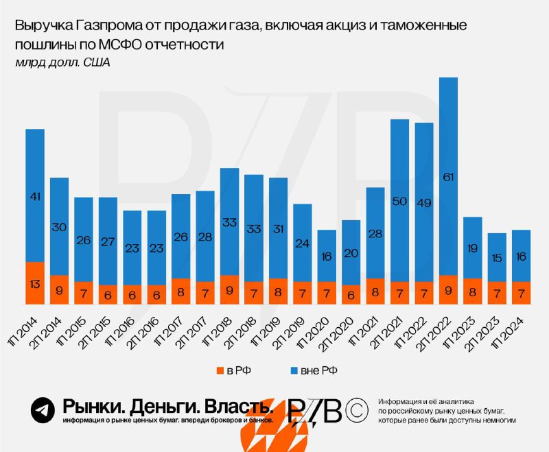 Подробнее о статье Выручка Газпрома (GAZP) от продажи газа по полугодиям, в $ млрд. #цифрыНиже, чем сейчас, выручка Газ