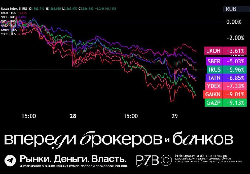Подробнее о статье Голубые фишки после решения ЦБ повысить ставку до 21%. #цифрыДинамика индекса Мосбиржи и крупнейших