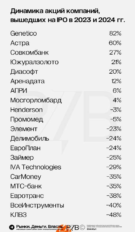 Подробнее о статье Динамика акций компаний, которые вышли на IPO на Мосбирже с начала 2023 года. #цифры12 из 20 акций к