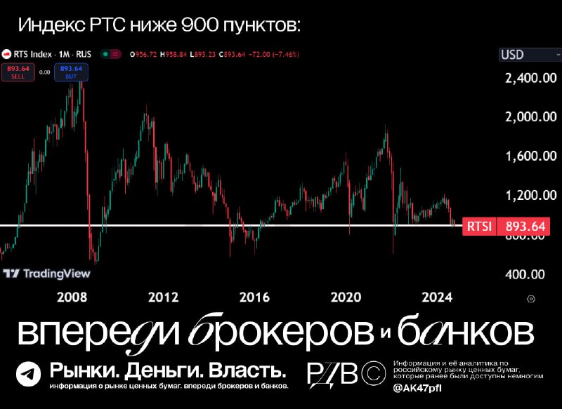 Подробнее о статье Индекс РТС ниже 893, нефть от недавнего хая откатилась более чем на 5%, впереди маячит ставка в 20%