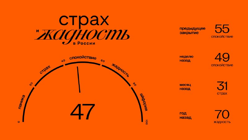 Подробнее о статье Главное к открытию вторника (01.10):#брифинг Значение индекса ЖиС: 47 (спокойствие). Подробнее об ин