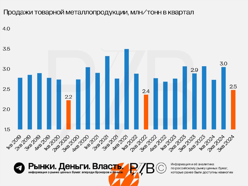 Подробнее о статье ММК: продажи металлопродукции упали почти до уровней ковида и начала СВО. Жесткая ДКП ведет к рецесс