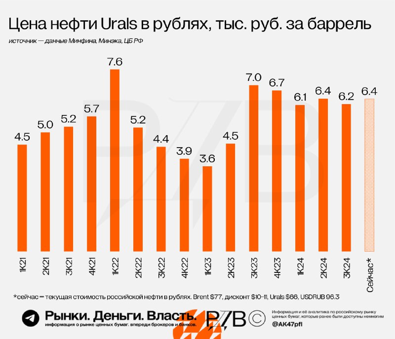 Подробнее о статье Нефть в рублях стабильно держится на уровне 6100 — 6400 руб. за баррель Urals. Это позволяет нефтяны
