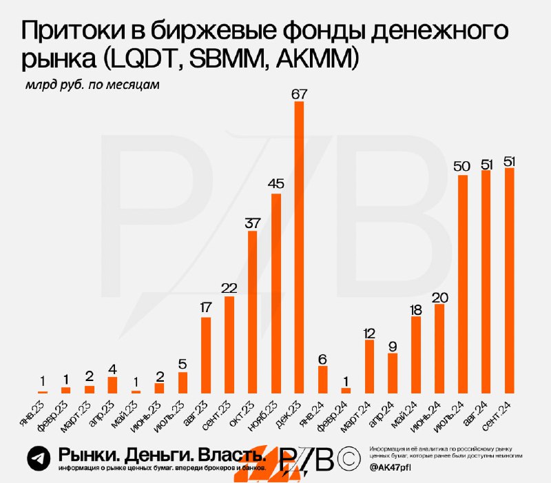 Подробнее о статье Высокие ставки сманивают капитал в инструменты денежного рынка. #аналитикаПритоки в биржевые инструм