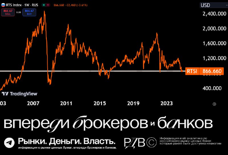 Подробнее о статье Индекс РТС закрывает неделю ниже 900 пунктов. С 2016 года такое было лишь один раз  в начале СВО. #ц