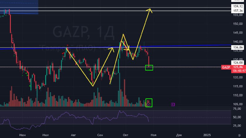 Подробнее о статье #Газпром #GAZP сегодня мощно откатил на поддержку 126 одной свечкой, чем помог всему индексу обвалит