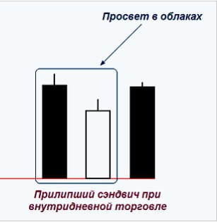 Подробнее о статье Индекс Мосбиржи. За 1,5 часа суета на месте, но на часовом тайм-фрейме сформировалась фигура прилипш