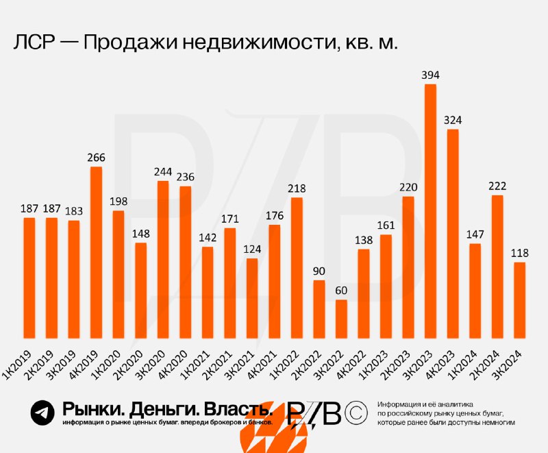 Подробнее о статье Возможно, ЦБ немного перестарался с уровнем ставки #государеводелоА на этом графике  продажи Группы