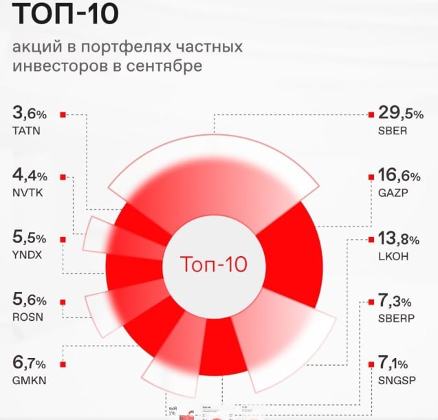 Подробнее о статье Народный Портфель сентябрь: опять Газпром и ГМК Личное мнение Психология Личное мнение.В портфелях