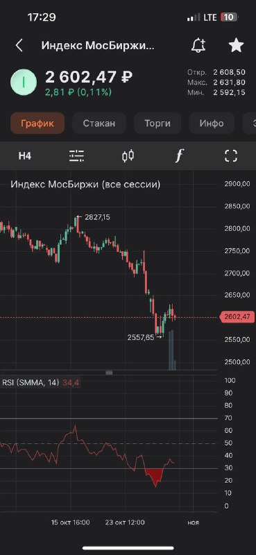 Подробнее о статье Пока без чудес#IMOEXНужно еще некотрое время, прежде чем желающие снизить долю акций найдут своих по