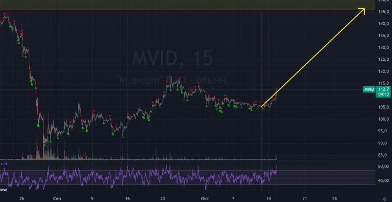 Подробнее о статье М.Видео. #MVID #Мвидео Надеюсь, что тут дело пойдет бодрее! Бумага низколиквидная, движения тут могу