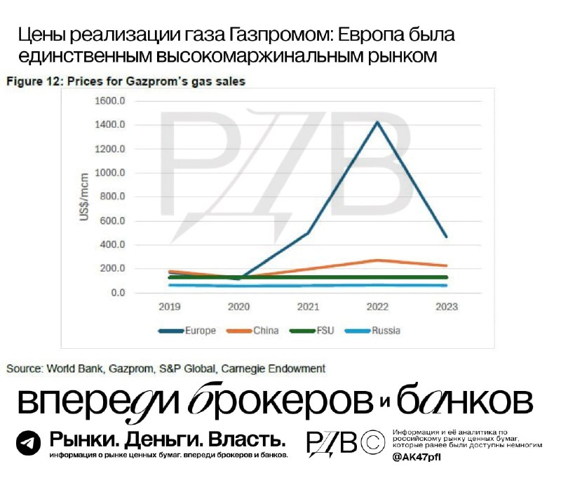 Подробнее о статье Газовая отрасль  роковые перемены. Цены реализации газа Газпромом (GAZP): Европа была единственным в