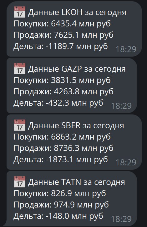 Подробнее о статье Продавцы давят на рынок, отрицательная Дельты в Лукойле и Сбере перевалила за 1 млрд руб. #рдвобразо