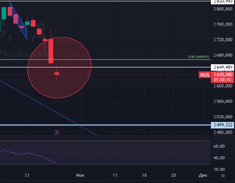 Подробнее о статье Индекс Мосбиржи: обновление ситуации. Итак, нефть -5,5%. При такой нефти наш рынок должен падать. А