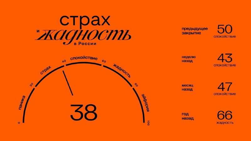 Подробнее о статье Главное к открытию четверга (31.10): Значение индекса ЖиС: 38 (страх). Подробнее об индексе здесь. 1
