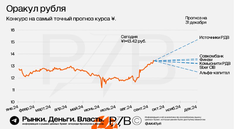 Подробнее о статье Конкурс РДВ на самый точный прогноз курса доллара юаня на конец 2024. #оракулрубляТекущий курс 113.4