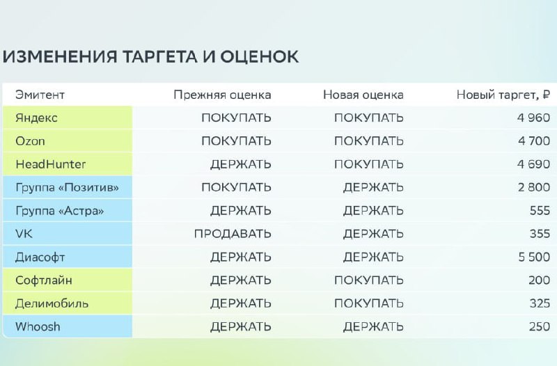 Подробнее о статье Новые оценки по акциям российских IT-компанийАналитики изменили ключевые предпосылки в финансовых мо
