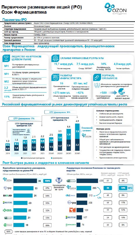 Подробнее о статье Завтра день IPO OZON Pharma#OZPH#мыслиуправляющегоЯ поставил заявки на участие, без ажиотажа и инфли
