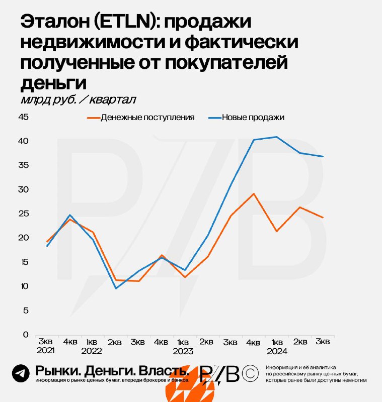 Подробнее о статье Эталон (ETLN) подсаживается на иглу рассрочек. Однако без их учёта реальные денежные продажи держатс