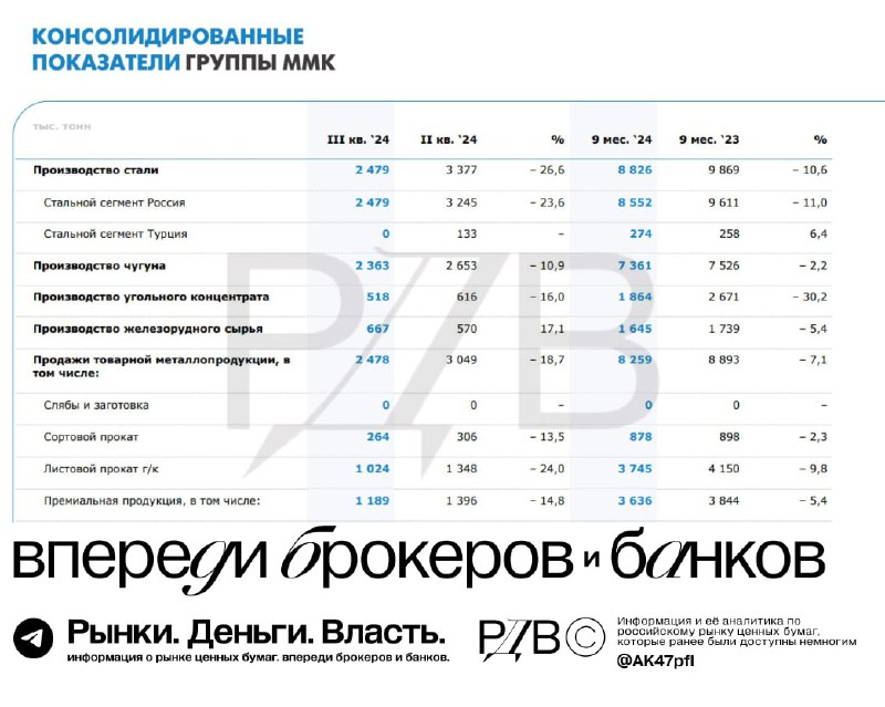 Подробнее о статье ММК: продажи металлопродукции в 3-м квартале -18.7% квкв. Жесткая ДКП ведет к рецессии. #цифры @AK47