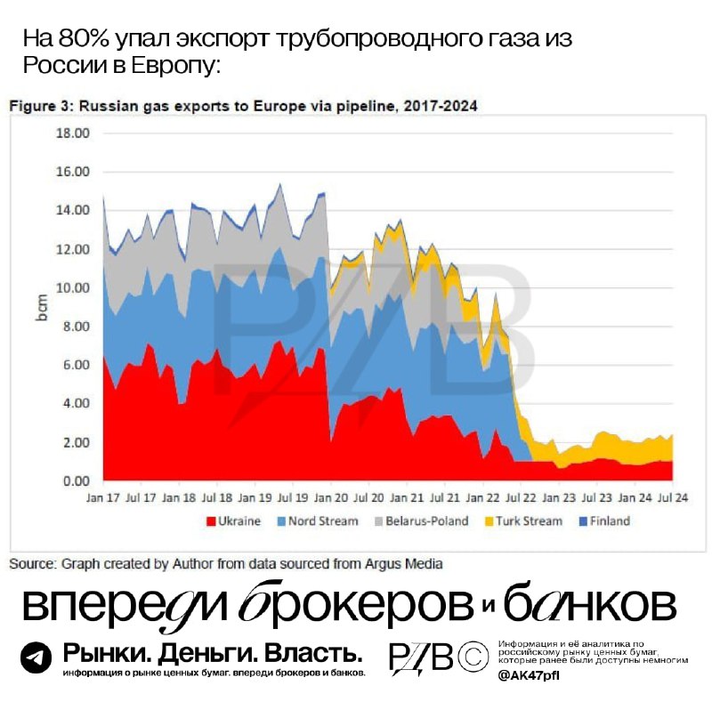 Подробнее о статье Газовая отрасль  роковые перемены. Экспорт трубопроводного газа из России в Европу упал на 80%. #циф