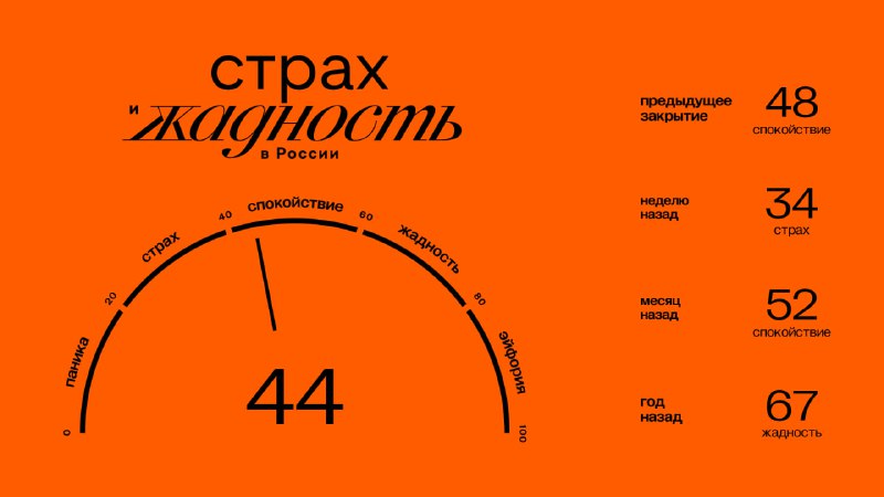 Подробнее о статье Главное к открытию четверга (03.10):#брифинг Значение индекса ЖиС: 44 (спокойствие). Подробнее об ин