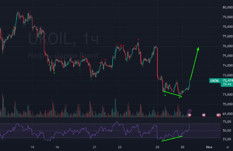 Подробнее о статье #Нефть #Brent #BR ОПЕК+ МОГУТ ОТЛОЖИТЬ ПЛАН УВЕЛИЧЕНИЯ ДОБЫЧИ В ДЕКАБРЕ НА 1 МЕС ИЛИ БОЛЬШЕ  RTRS Не