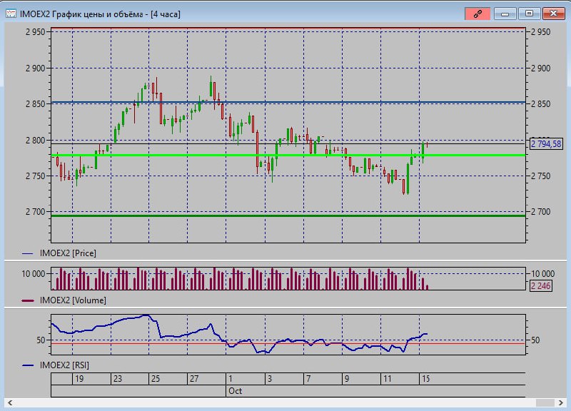 Подробнее о статье IMOEX  2,794 (+0.75%)#timestamp#IMOEXНе все верили в рост, но он есть. Держу позиции… Немного неож