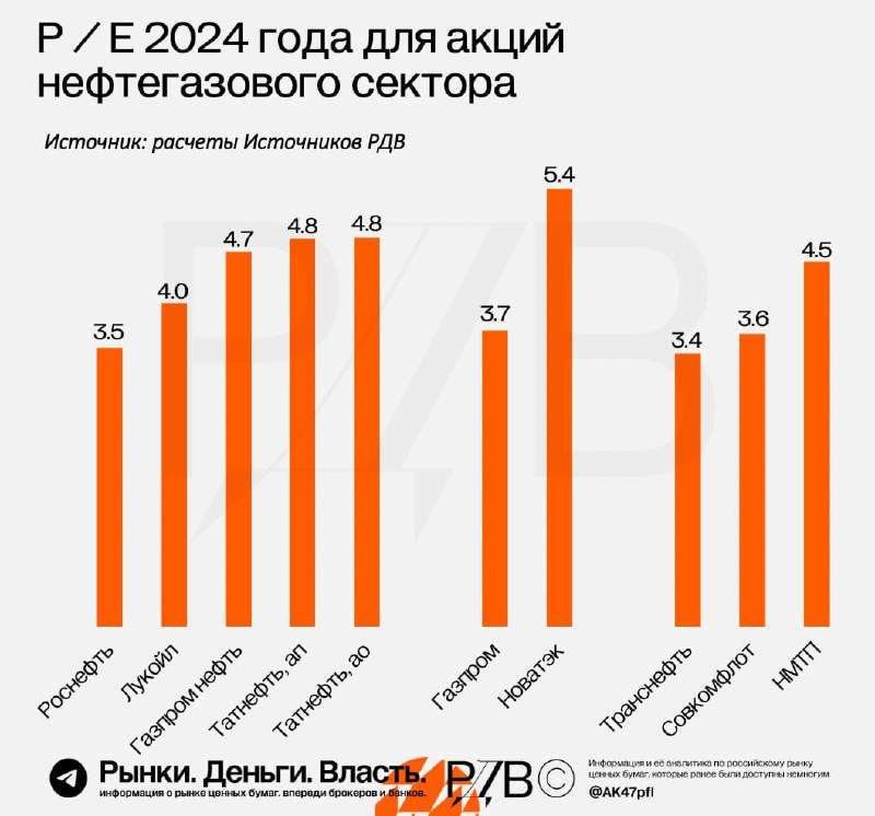 Подробнее о статье Текущий PE российских нефтяников, газовиков и транспортников.  #аналитика*на графике — компании, кот