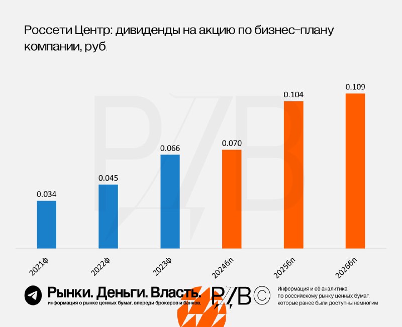 Подробнее о статье Россети Центр (MRKC)  обновление бизнес плана. 67% дивидендной доходности за 3 года! #аналитикаВ кон