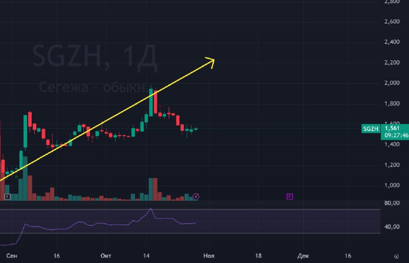 Подробнее о статье #СЕГЕЖА #SGZHставка 21% была озвучена в пятницу. Это должно давить на акции с кредитами. И что мы ви