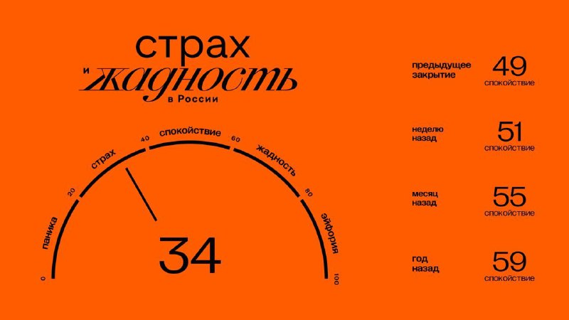 Подробнее о статье Главное к открытию понедельника (28.10): Значение индекса ЖиС: 34 (страх). Подробнее об индексе здес